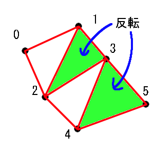 偶数版の三角形で背面カリングが反転